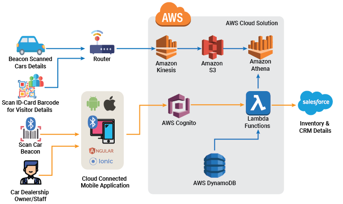 Vehicle Inventory Monitoring Solution Development