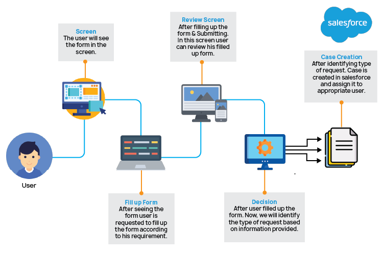 Basic workflow of our requirement