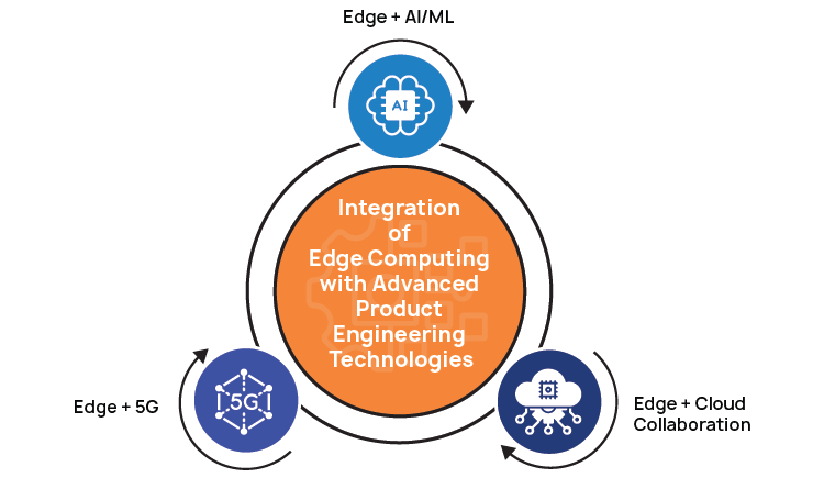 Integration of Edge Computing with Latest Technologies