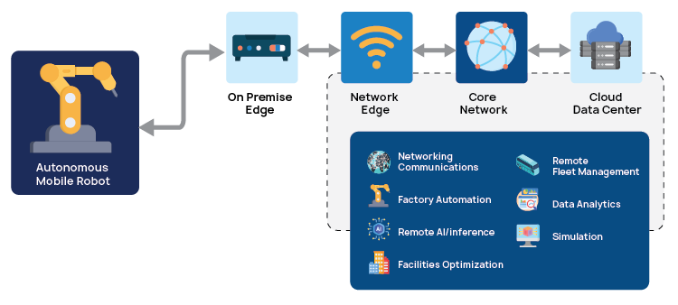 Working Architecture of AMR