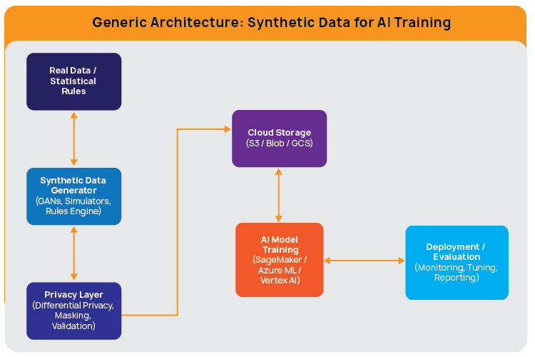 Architecture for Synthetic Data in AI Model Training