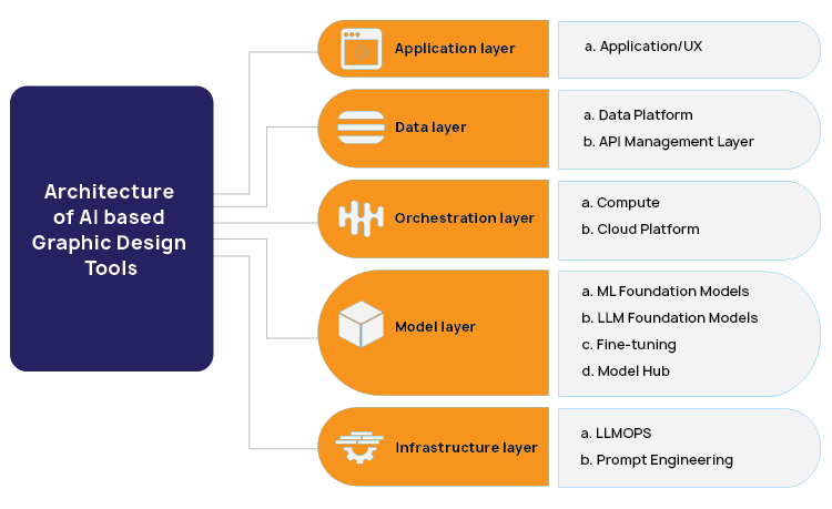 Architecture of Ai based graphics Design Tools