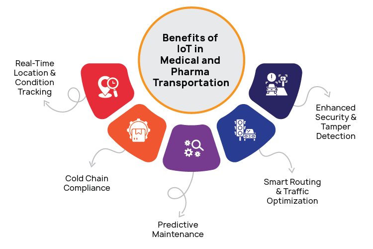 Benefits of IoT driven Medical Transportation