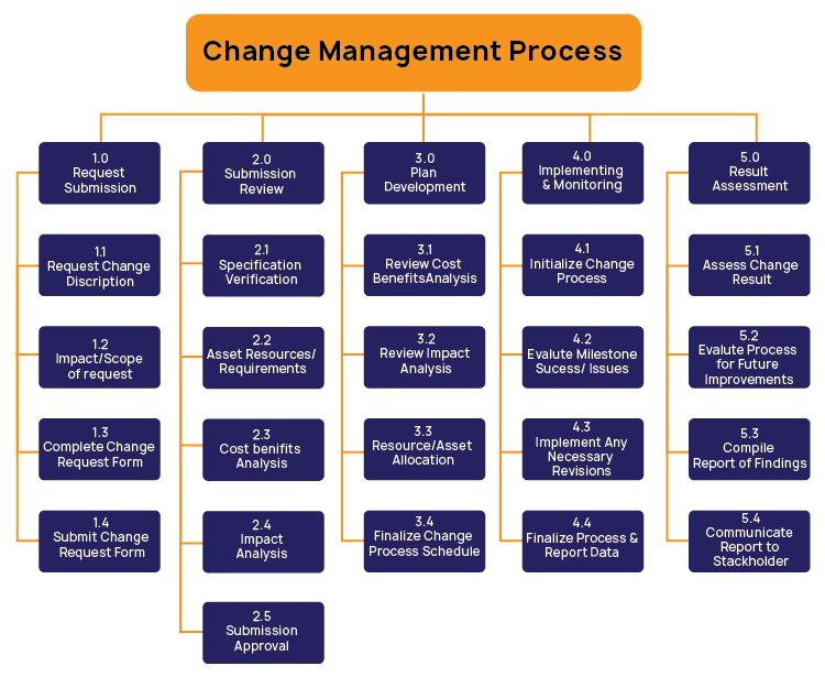 Change management process of Smartsheet