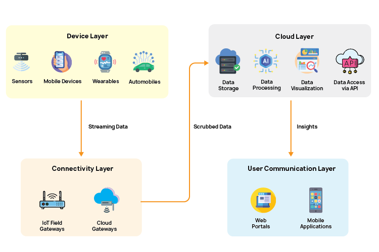 Cloud based Next Gen Product Development