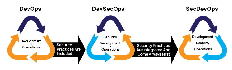 DevOps to DevSecOps