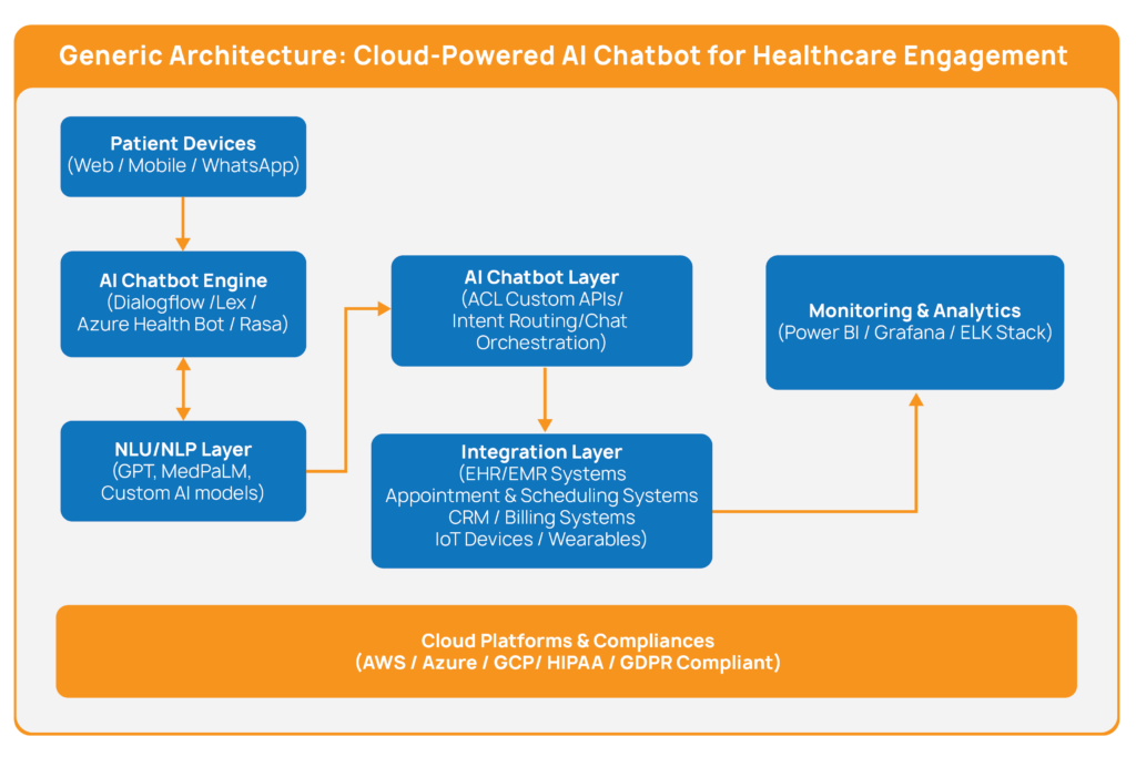 End to End Architecture for Cloud Based Healthcare Chatbots