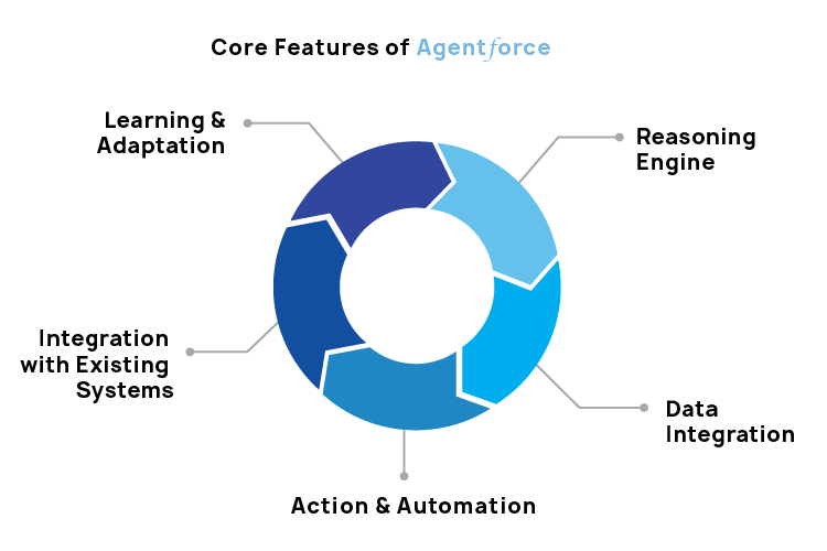 Essential Capabilities of Salesforce Agentforce