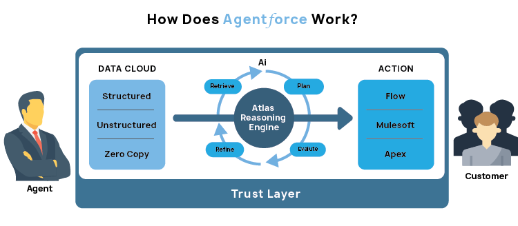 How Agentforce Works