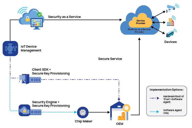 Key Components of Chip to cloud