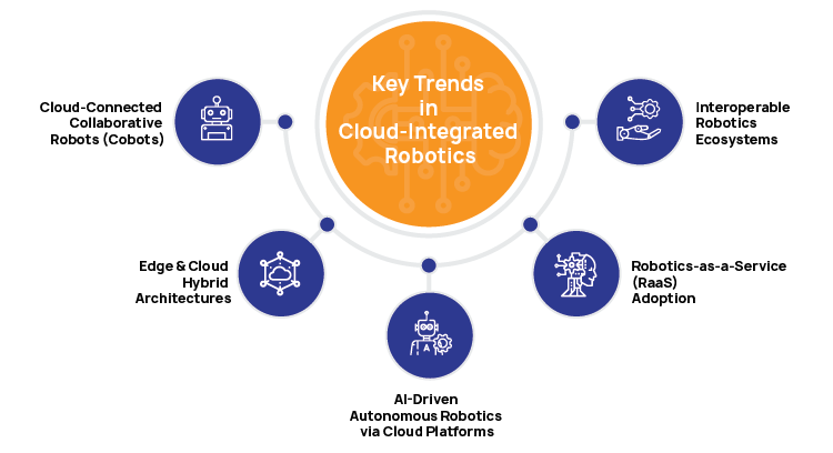 Key Trends in Cloud Integrated Robotics