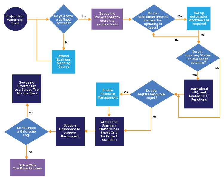 Project management and Resource Planning