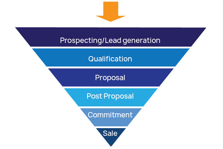 Sales Pipeline & CRM Integration