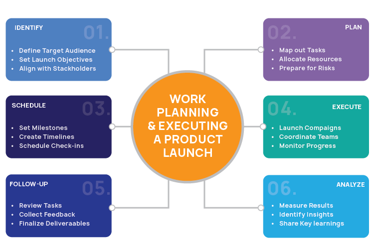Smartsheet Work Planning