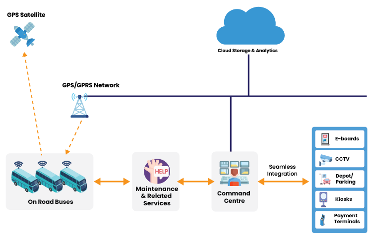 Sustainable Fleet Management Architecture