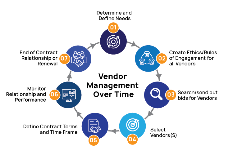 Vendor & Procurement Management