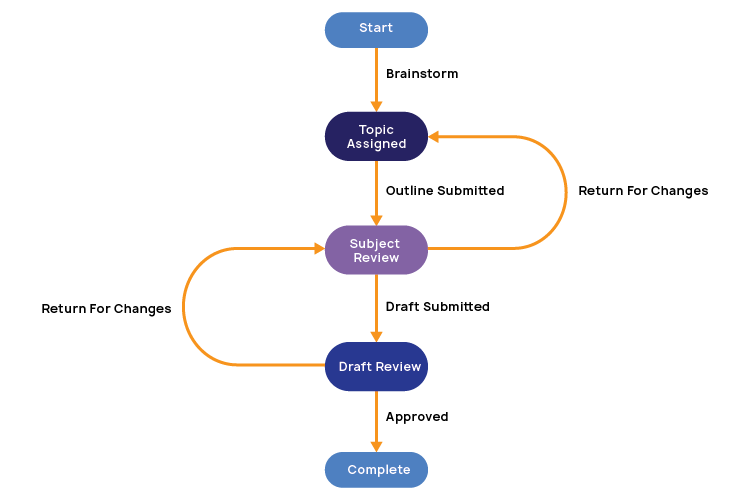 Workflow Collaborative Work Management Solution