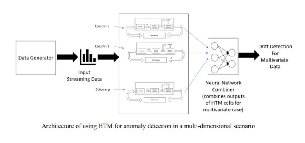 Innovative Approaches to Data Drift Detection