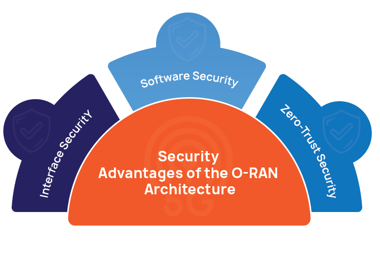 Security Advantages of the O RAN Architecture
