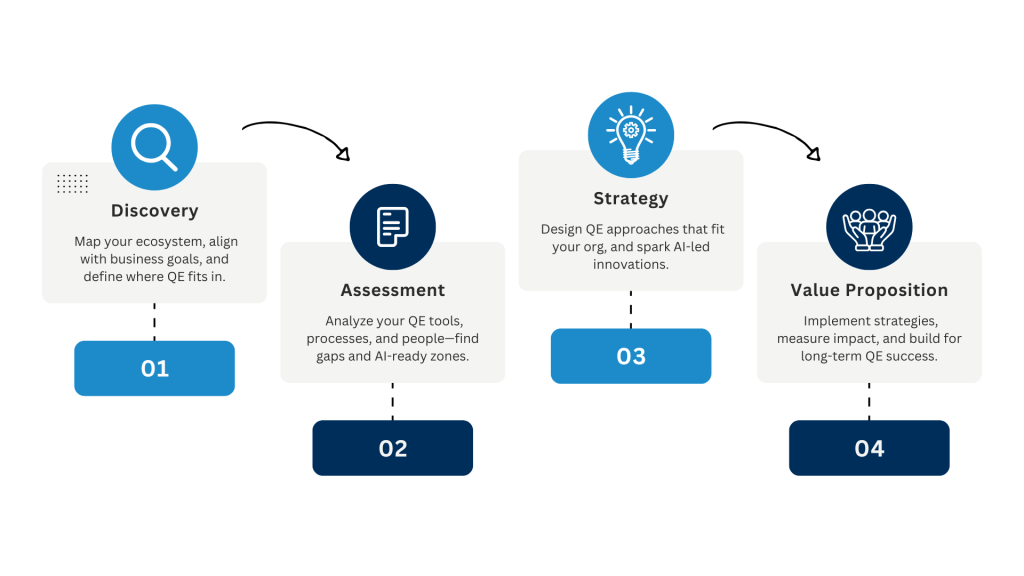 AI Driven Quality Engineering Consulting