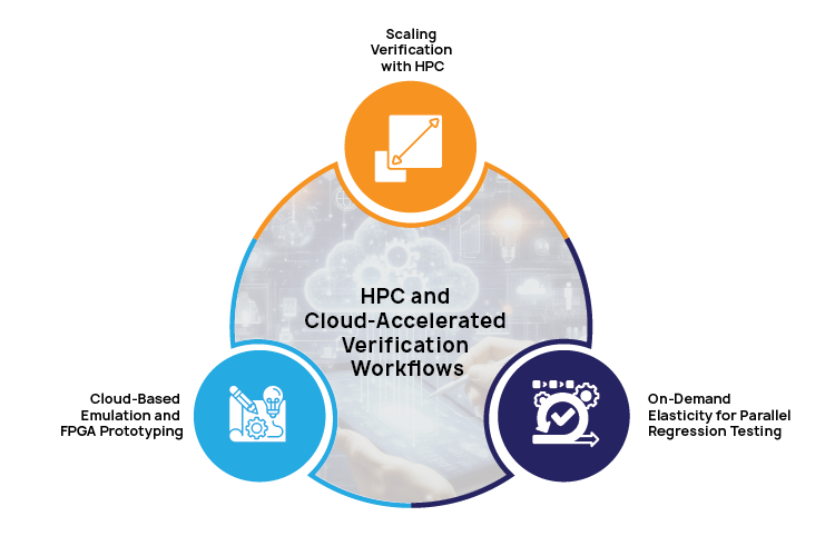 HPC and Cloud Accelerated Verification Workflows
