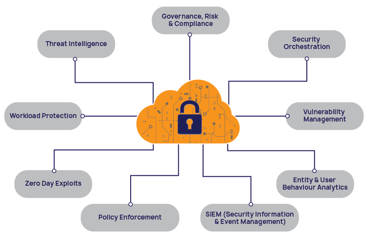 How AI is Transforming Cloud Security