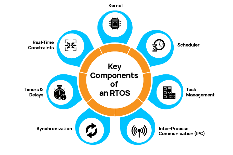 Key Components of an RTOS