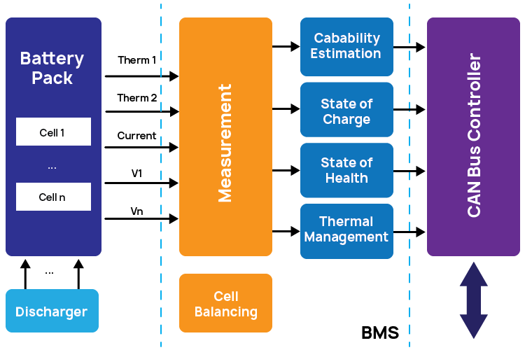 Software lifecycle and Bill of Materials creation