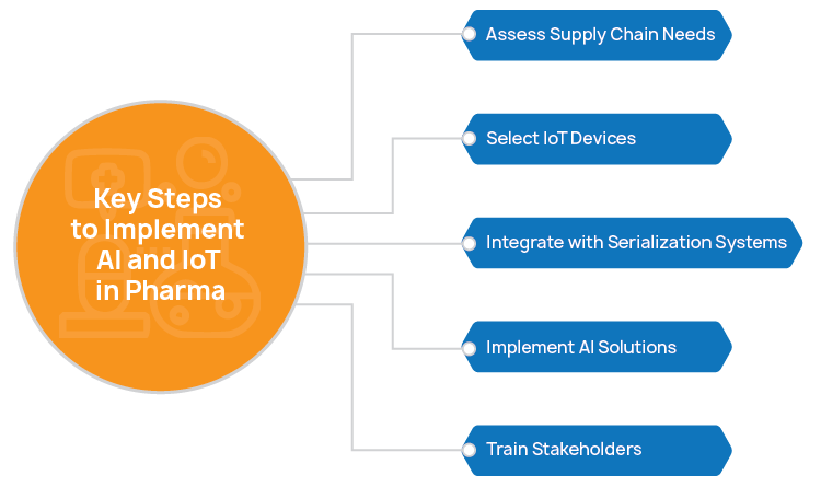 Steps to Implement AI and IoT in Pharma