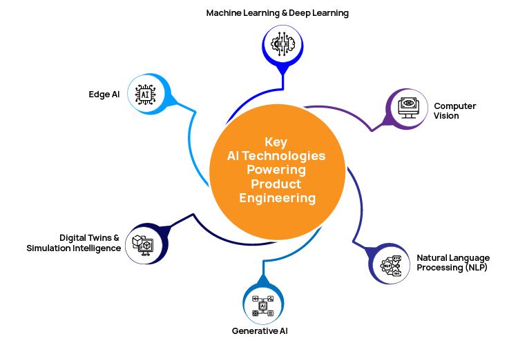The Convergence of AI and Product Engineering