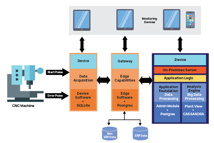 PFIS Architecture with Data Acquisition Gateway