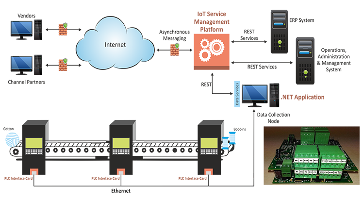 PFIS Architecture with Data Acquisition Gateway