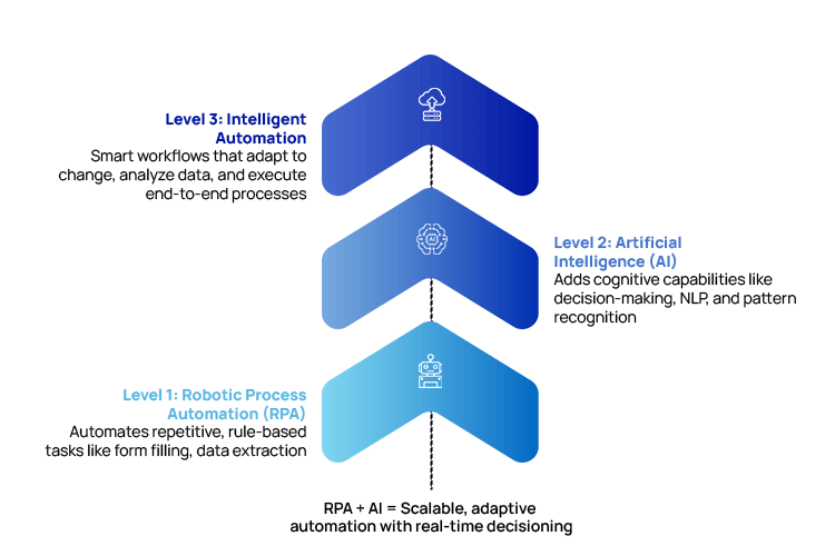 The Future of Intelligent Workflow Automation