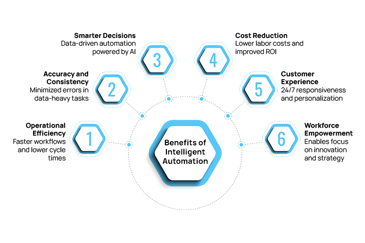 The Future of Intelligent Workflow Automation