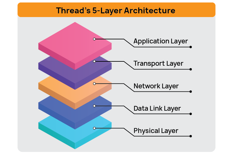 Thread’s Layer Architecture
