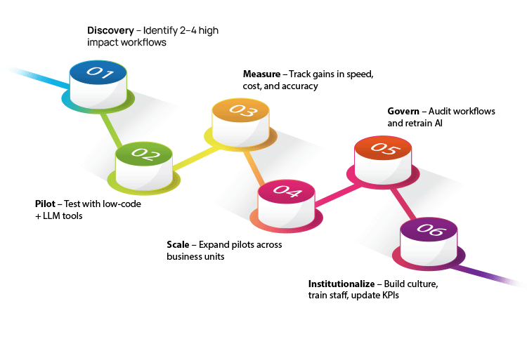 Top Strategic Insights CxOs Need to Know About Intelligent Workflow Automation Before Their Competitors Do