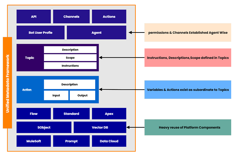 Agentforce Architecture