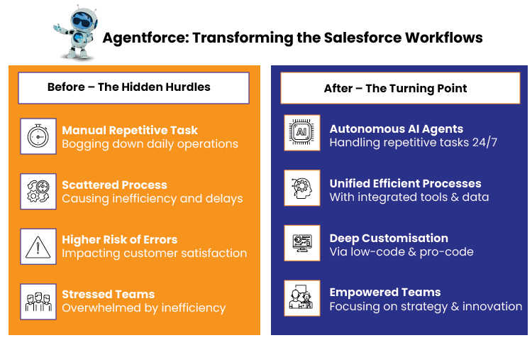 Agentforce Transforming the Salesforce Workflows