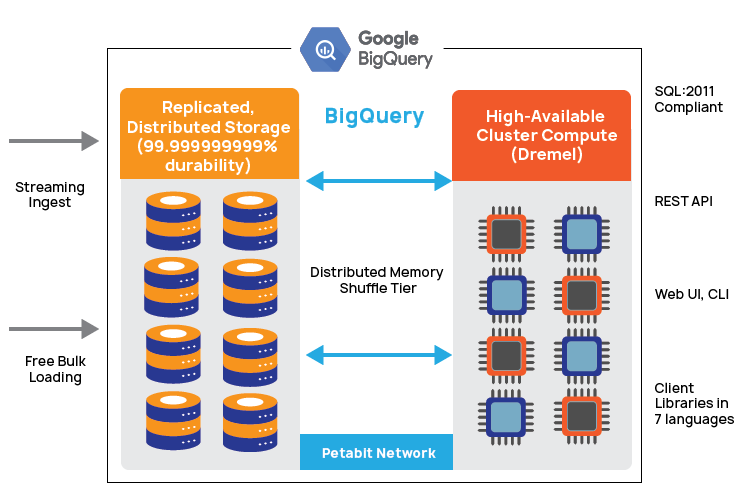 BigQuery Architecture