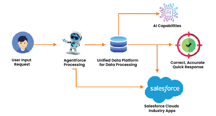 How Salesforce Ecosystem can be combined using Agentforce new
