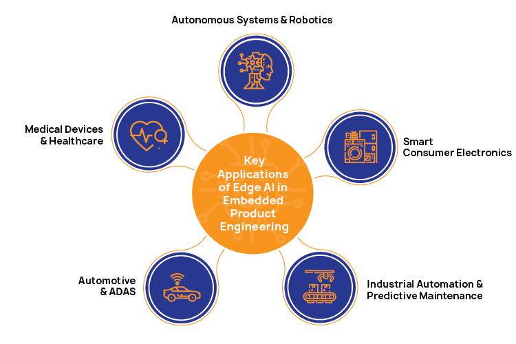 Key Applications of Edge AI in Embedded Product Engineering
