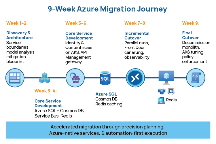 Week Azure Migration Journey