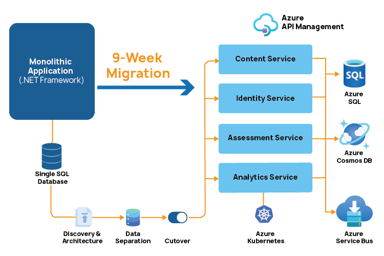 Week Migration Architecture Diagram