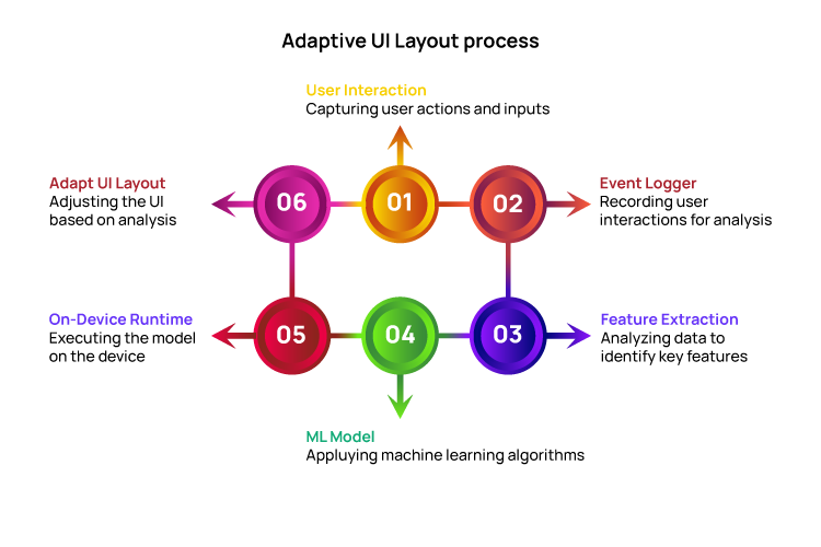 AI Powered Personalization D