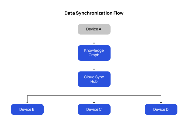 Cross Device Continuity – Ecosystem Level Personalization