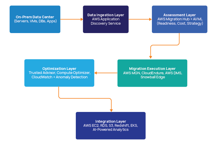 Five Layer AWS Architecture