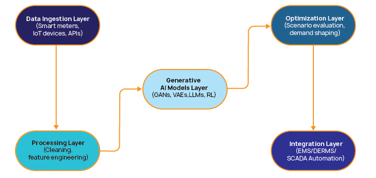 Generative AI model layer