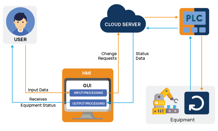Human MAchine Interfaces Architecture