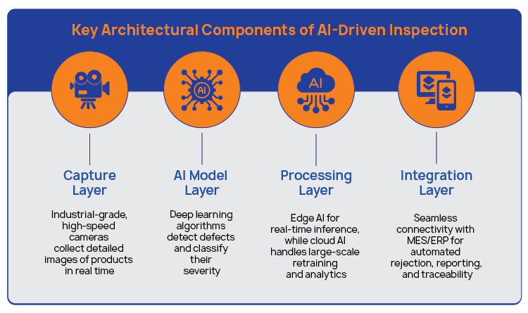 Key Architectural Components of AI Driven in Manufacturing