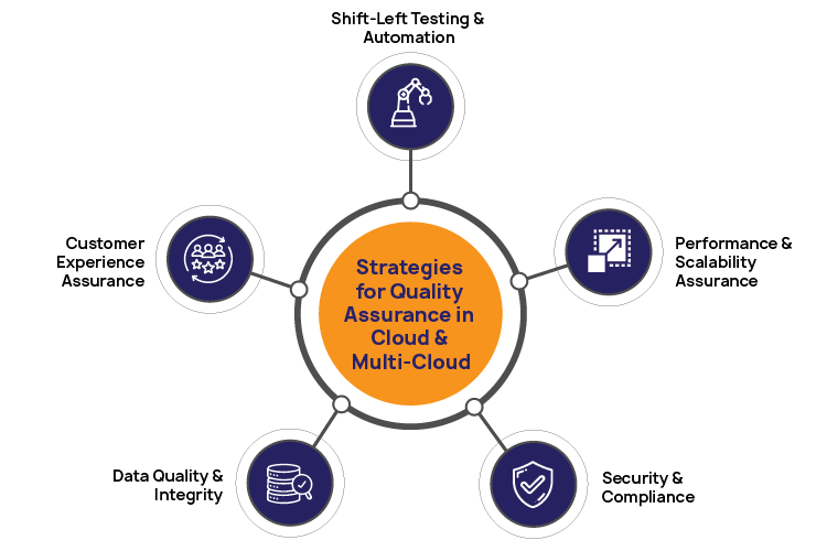 QA Strategies for Cloud & Multi Cloud Testing